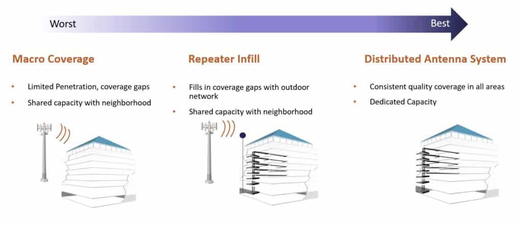 Distributed Antenna System, What is a Distributed Antenna System? DAS Systems