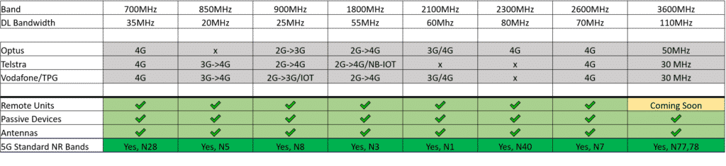 5G DAS, 5G DAS (Distributed Antenna Systems)