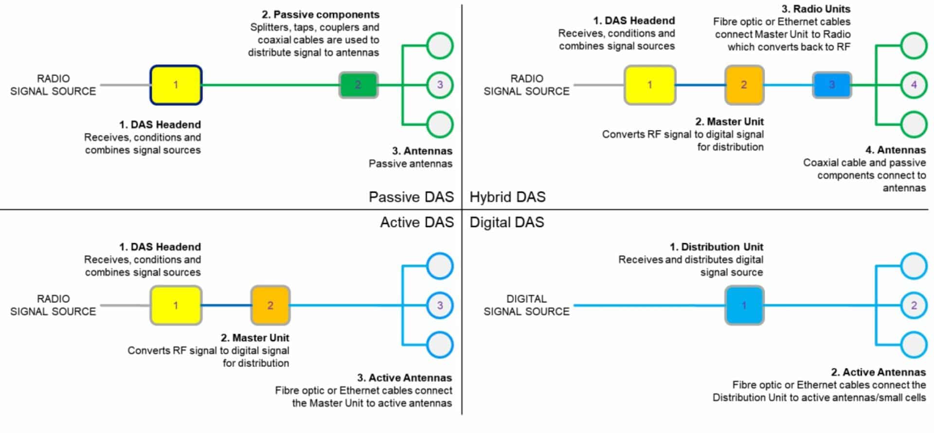 MCF2022 Australian Distributed Antenna Systems (DAS)